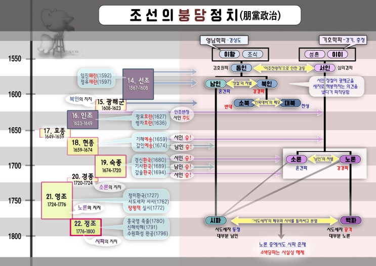 조선의 붕당 정치 : 네이버 블로그