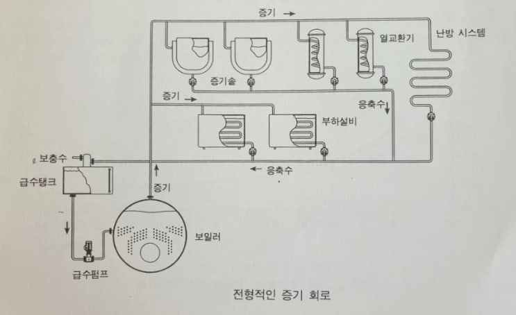 증기 수송과 배관 - [증기배관에서의 응축수 발생, 스팀트랩] : 네이버 블로그