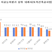 2023년도 건설업체 시공능력평가(도급순위)-국토부