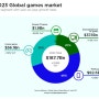 [게임 산업] 전세계 게임 산업 시장 규모, YoY 상승률
