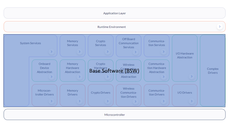 Autosar 아키텍처 섹션 2, BSW(Basic Software) : 네이버 블로그