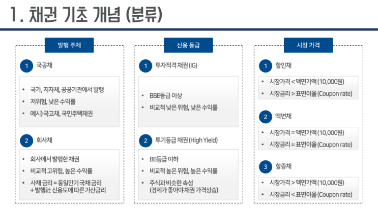 채권투자(4) 채권 기초 개념_분류 (발행주체, 신용등급, 시장가격) : 네이버 블로그