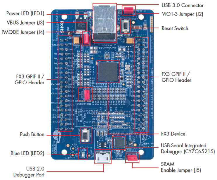 [EZ-USB FX3] CYUSB3KIT-003 - Data Performance : 네이버 블로그