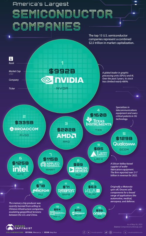 미국 반도체 업체 순위_Nvidia, Broadcom, AMD, Texas Instruments, Qualcomm, Intel ...