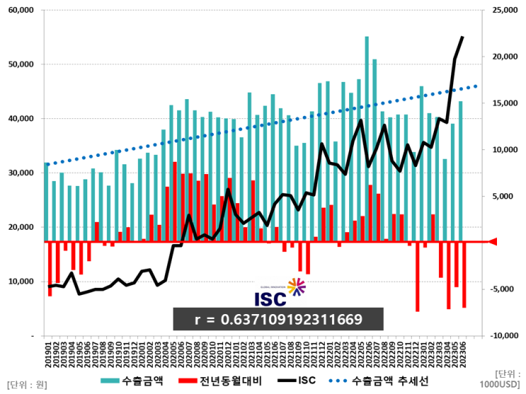ISC 주가와 수출금액 상관관계 (ft. 아이에스시 실리콘러버 소켓) : 네이버 블로그