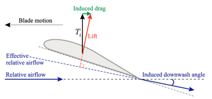 Chapter 3. Aerodynamic Principles - SECTION A : 네이버 블로그