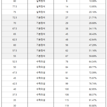 2023년 9월 고등과정 진급시험 성적분포(재원생) RSS 대표 이미지