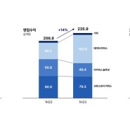 커넥트웨이브, 2023년 2Q 영업수익 1,134억원, 조정 EBITDA 157억원