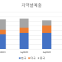 월덱스 2분기실적 - 중국향이 전적으로 캐리한건 아니다