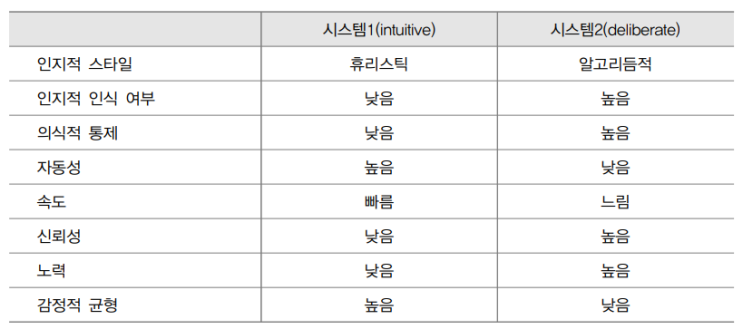 이중정보처리이론(dual process theory) : 네이버 블로그
