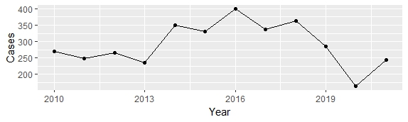 R studio로 그래프 그리기 #2 : 네이버 블로그
