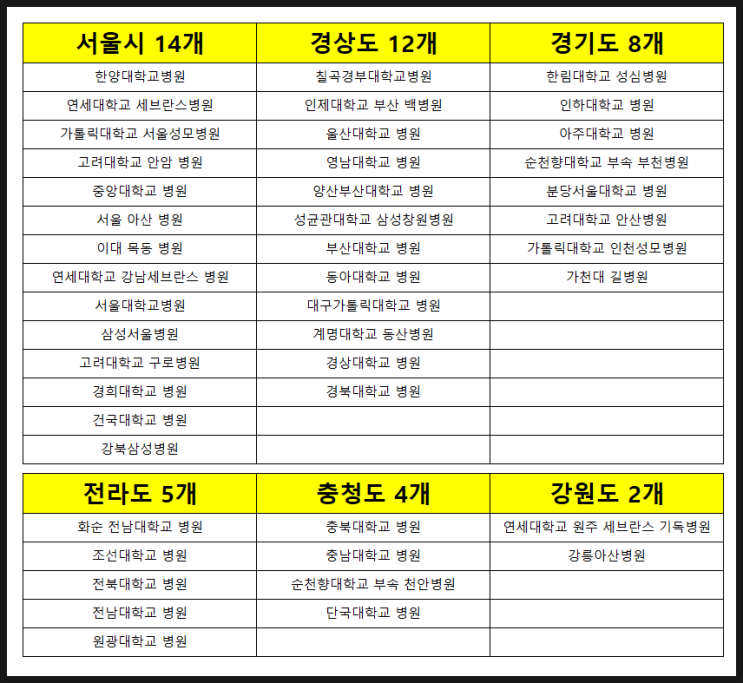 상급종합병원 기준 및 명단, 질병입원일당 대신 입원비보험 가성비플랜 : 네이버 블로그