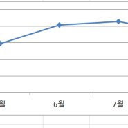 다 쉬었다. 다시 돈 모으자.