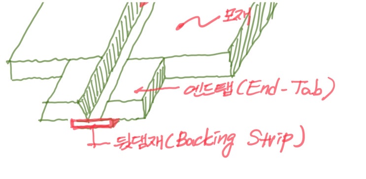 엔드탭(End Tab)과 뒷댐재(Backing Plate, Backing Strip) : 네이버 블로그