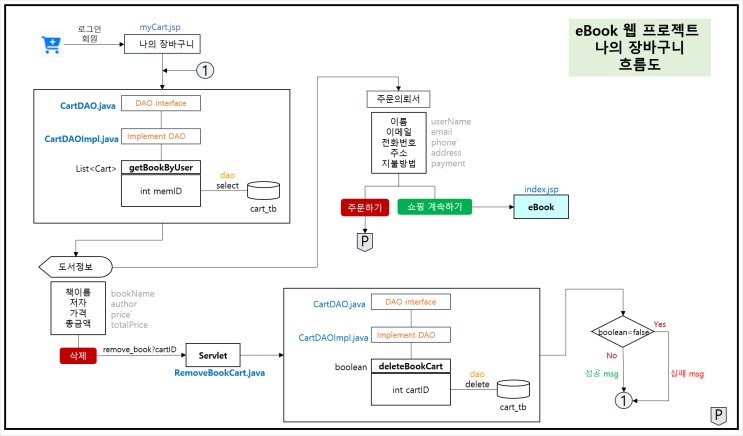 클론코딩(clone coding) : JAVA 웹 프로그래밍-Part21. 웹 프로젝트 eBook 시스템 : 나의 장바구니 ...