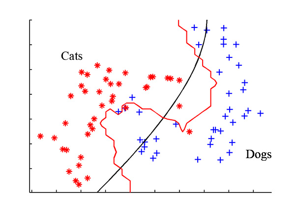 기계 학습(Machine learning)의 발전과정_개 고양이 구분, 딥러닝, 알파고, 전문직의 대체 : 네이버 블로그