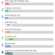 튀르키예 지진 피해 지원을 위한 기부 관련 설문조사결과