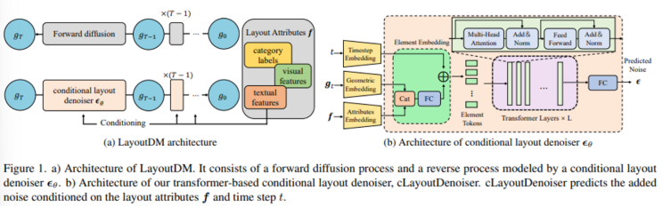 LayoutDM: Transformer-based Diffusion Model for Layout Generation : 네이버 블로그