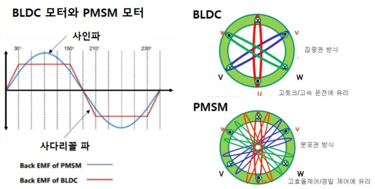 영구자석 동기모터(PMSM) : 네이버 블로그