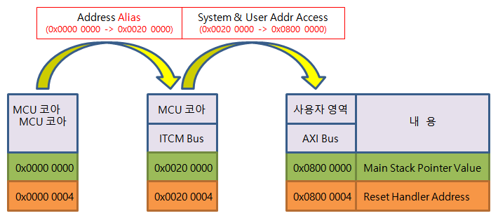 STM32F7 시리즈 MCU 부트 모드 (Boot Mode) 살펴 보기(Boot pin, memory alias 등) : 네이버 블로그