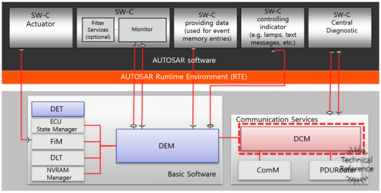 AUTOSAR DCM : Diagnostic Stack, Behavior : 네이버 블로그
