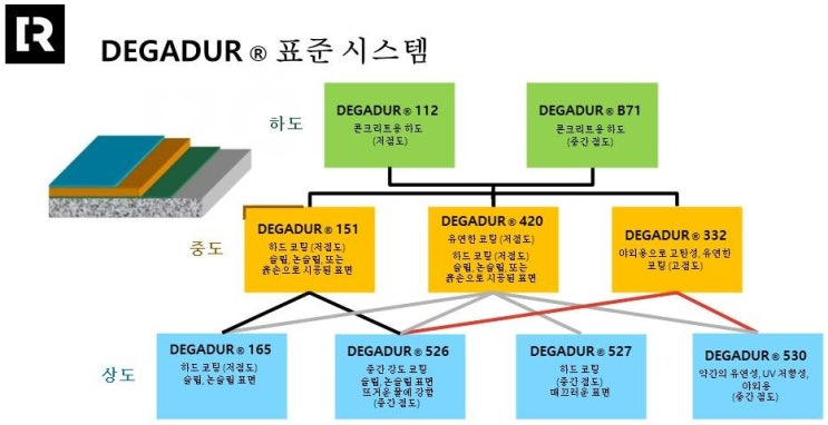독일 에보닉 롬(ROHM) MMA수지 바닥재 - 롬 Degadur 제품 MMA수지의 종류 및 특징을 소개합니다. : 네이버 블로그