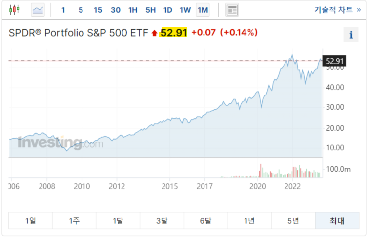 S&P500지수추종 ETF, SPLG ETF 적립식으로 장기투자 이유 : 네이버 블로그