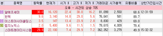 오늘 장마감 후 시간외거래 종목 정리 상보 태경비케이 크리스탈신소재 이수화학 엑사이엔씨 Mds테크 유니켐 시큐센 윈텍 네이버 블로그