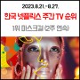 한국 넷플릭스 TV 드라마 방송 주간 순위 (2023년 8월 21일 ~ 8월 27일) 1위 - 마스크걸(2주연속)