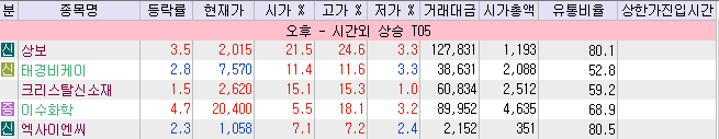 오늘 장마감 후 시간외거래 종목 정리 한신기계 애니젠 송원산업 스맥 지투파워 디와이 체시스 리더스 기술투자 아진엑스텍 네이버 블로그