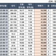 갈현1구역 7월 들어 거래세 주춤했지만 자체PF로 자금조달 해결