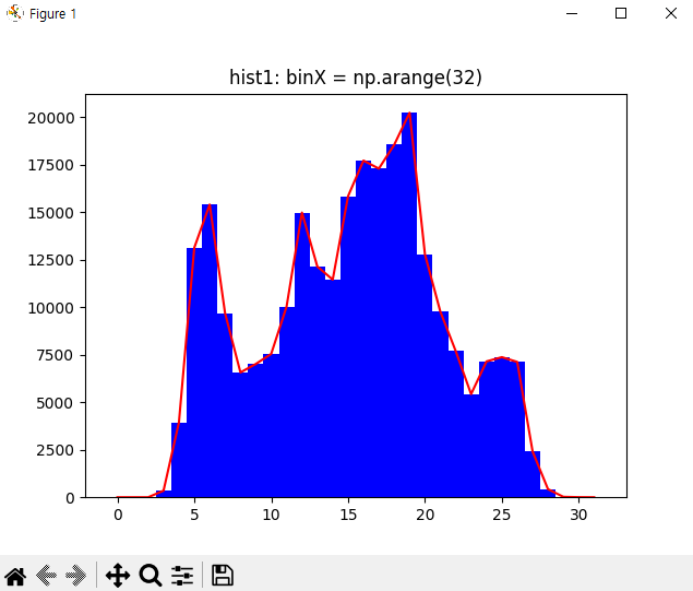 [OpenCV][파이썬] histogram 히스토그램 그리기 - calcHist flatten matplotlib color ...