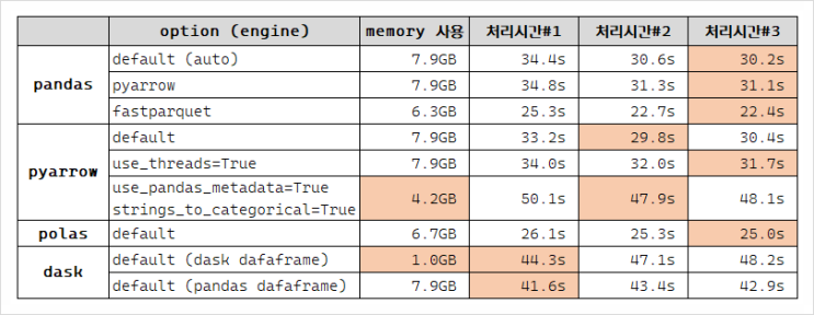 [Python] parquet 파일읽기 (Pandas, Pyarrow, dask, polas) # 1 : 네이버 블로그
