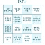 MBTI - ISTJ 성격유형 : 특징, 장단점, 신경성에 따른 차이, 빙고, 짤