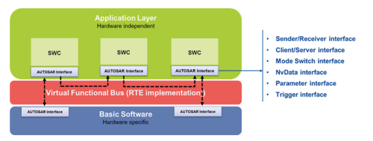 AUTOSAR 소프트웨어 컴포넌트 (Software Components) : 네이버 블로그