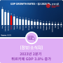 2023년 2분기 튀르키예 GDP 3.8% 증가