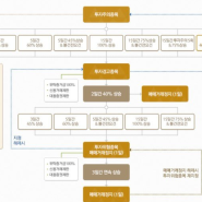 투자주의 종목 설정과 해제 과정