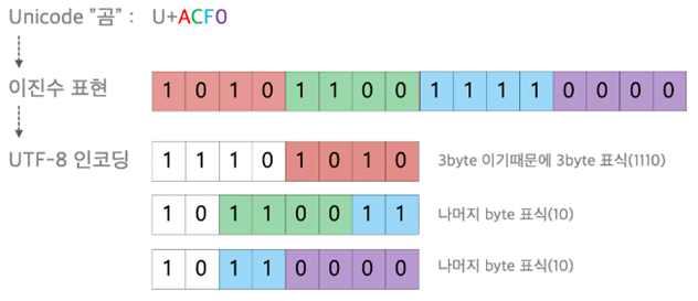 UTF8,16,32 : 네이버 블로그