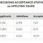 코넬 대학교 합격률 포함 입학 통계 자료