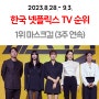 한국 넷플릭스 드라마 방송 TV 순위 (2023년 8월 28일~ 9월 3일) 1위 - 마스크걸 (3주 연속)