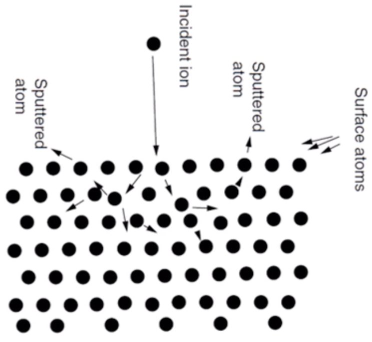 [박막공학] 3-1 DC Sputtering 1 : 네이버 블로그