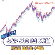 s&p500 1년 6개월 수익률 예금과 비교하기 (ft.VOO 배당금)