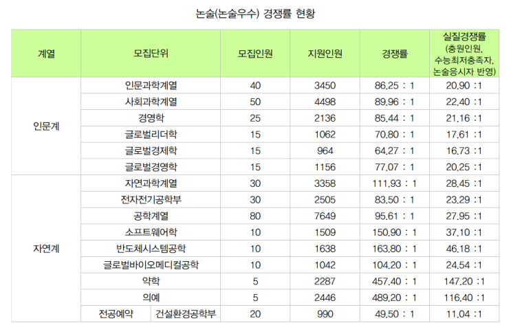 2023학년도 성대 논술 최초경쟁률과 실질경쟁률 : 네이버 블로그 2023학년도 성대 논술 최초경쟁률과 실질경쟁률 : 네이버 블로그