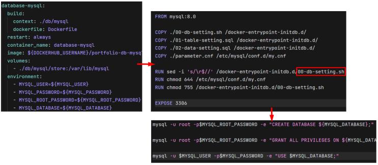 [토이 프로젝트] Docker Compose - MySQL → EC2 디버깅 및 진행과정 : 네이버 블로그