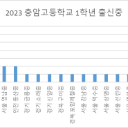 [2023/서울] 서울 충암고등학교 야구부 선수들을 파해쳐봅시다. -18편 (심층분석)