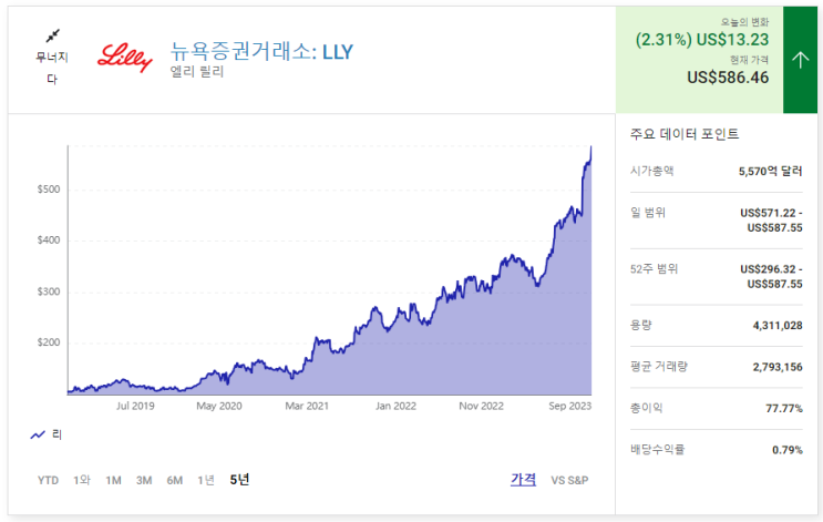 투자자들은 아직 Eli Lilly 주식의 최고를 보지 못했을 수도 있습니다. 이유는 다음과 같습니다. : 네이버 블로그