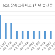 [2023/서울] 서울 장충고등학교 야구부 선수들을 파해쳐봅시다. -15편 (심층분석)