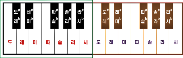 샾, 플랫 악보 연주 / 리듬 읽는 방법 : 네이버 블로그