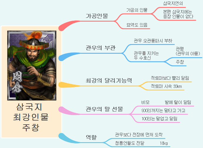 삼국지 최강인물 주창: 관우의 무적 부관과 그의 놀라운 능력 : 네이버 블로그
