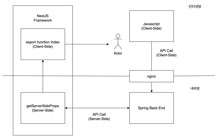 Next.js - 폐쇄망에서 CSR과 SSR 환경에서 API 호출 방법 : 네이버 블로그
